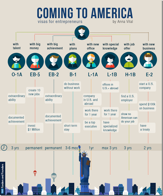 coming-to-america-visas-infographic[1]