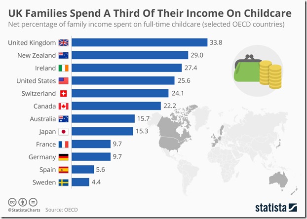 chartoftheday_6190_uk_families_spend_a_third_of_their_income_on_childcare_n